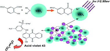 Graphical abstract: Synthesis of carbon quantum dot-surface modified P25 nanocomposites for photocatalytic degradation of p-nitrophenol and acid violet 43