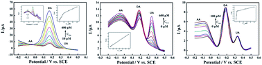 Graphical abstract: Simultaneous determination of dopamine, uric acid and ascorbic acid using a glassy carbon electrode modified with reduced graphene oxide