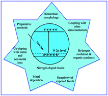 Graphical abstract: Review on modified N–TiO2 for green energy applications under UV/visible light: selected results and reaction mechanisms