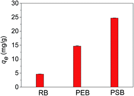 Graphical abstract: Bamboo-derived porous bioadsorbents and their adsorption of Cd(ii) from mixed aqueous solutions