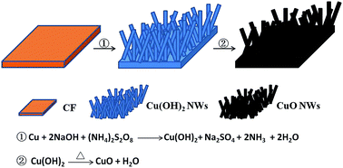 Graphical abstract: Facile fabrication of CuO nanowire modified Cu electrode for non-enzymatic glucose detection with enhanced sensitivity