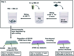 Graphical abstract: Highly robust SiCOH/mesoporous SiO2 ultralow dielectric films with heterostructures
