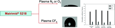 Graphical abstract: Effect of cold plasma treatment on surface properties and gas permeability of polyimide films