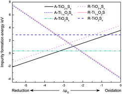 Graphical abstract: Analysis of sulfur modification mechanism for anatase and rutile TiO2 by different doping modes based on GGA + U calculations