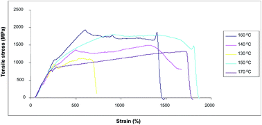 Graphical abstract: A simple/green process for the preparation of composite carbon nanotube fibers/yarns
