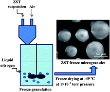 Graphical abstract: Fostering the properties of Zr0.8Sn0.2TiO4 (ZST) ceramics via freeze granulation without sintering additives