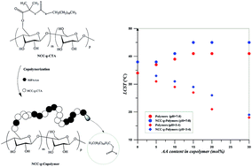 Graphical abstract: Nanocrystalline cellulose grafted random copolymers of N-isopropylacrylamide and acrylic acid synthesized by RAFT polymerization: effect of different acrylic acid contents on LCST behavior