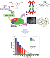 Graphical abstract: High adsorption and efficient visible-light-photodegradation for cationic Rhodamine B with microspheric BiOI photocatalyst