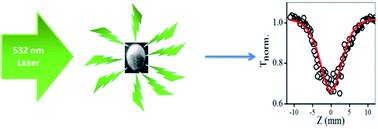 Graphical abstract: Sol–gel prepared Cu2O microspheres: linear and nonlinear optical properties