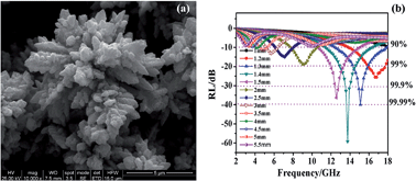 Graphical abstract: Synthesis of hierarchical sword-like cobalt particles and their microwave absorption properties