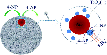 Graphical abstract: Anisotropic growth of SiO2 and TiO2 mixed oxides onto Au nanostructures: highly thermal stability and enhanced reaction activity