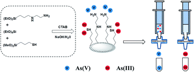 Graphical abstract: One-pot synthesis of thiol- and amine-bifunctionalized mesoporous silica and applications in uptake and speciation of arsenic