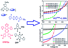 Graphical abstract: Benzotrithiophene polymers with tuneable bandgap for photovoltaic applications