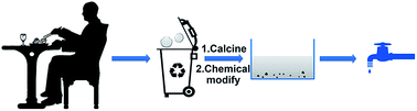 Graphical abstract: Mussel-inspired synthesis of polydopamine-functionalized calcium carbonate as reusable adsorbents for heavy metal ions