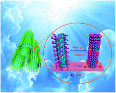 Graphical abstract: Cost-effective CuO nanotube electrodes for energy storage and non-enzymatic glucose detection