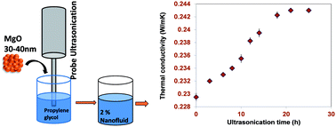 Graphical abstract: Rapid synthesis of MgO nanoparticles & their utilization for formulation of a propylene glycol based nanofluid with superior transport properties