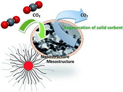 Graphical abstract: Enhancing the sorption performance of surfactant-assisted CaO nanoparticles