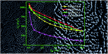 Graphical abstract: Natural source derived carbon paper supported conducting polymer nanowire arrays for high performance supercapacitors