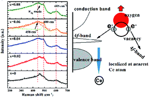 Graphical abstract: Effects of electronic modification and structural distortion on ferromagnetism in sputtered CeO2 films with isovalent Sn4+ doping
