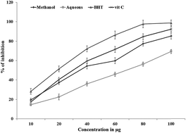 Graphical abstract: In vitro antioxidant potential of Shemamruthaa (a herbal formulation) and its anticancer activity in the MCF-7 cell line