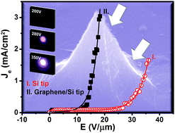 Graphical abstract: Enhanced electron field emission properties from hybrid nanostructures of graphene/Si tip array
