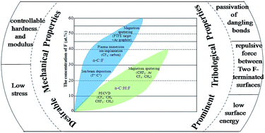 Graphical abstract: Recent advances in the mechanical and tribological properties of fluorine-containing DLC films