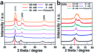 Graphical abstract: Synthesis of Pt-Rich@Pt–Ni alloy core–shell nanoparticles using halides