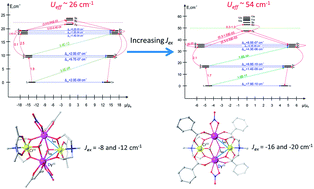 Graphical abstract: Modulation of slow magnetic relaxation by tuning magnetic exchange in {Cr2Dy2} single molecule magnets