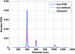 Graphical abstract: Multiangle dynamic light scattering for the improvement of multimodal particle size distribution measurements