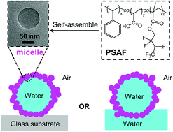 Graphical abstract: Liquid marbles prepared from pH-responsive self-assembled micelles