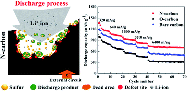Graphical abstract: Tailoring interactions of carbon and sulfur in Li–S battery cathodes: significant effects of carbon–heteroatom bonds