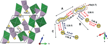 Graphical abstract: Defect induced sodium disorder and ionic conduction mechanism in Na1.82Mg1.09P2O7