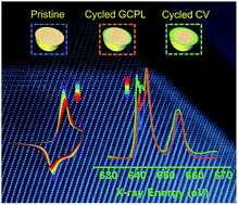 Graphical abstract: Influence of synthesis conditions on the surface passivation and electrochemical behavior of layered cathode materials