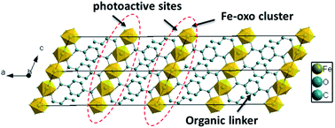 Graphical abstract: Solvothermal synthesis of MIL–53(Fe) hybrid magnetic composites for photoelectrochemical water oxidation and organic pollutant photodegradation under visible light