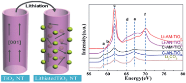 Graphical abstract: Observation of lithiation-induced structural variations in TiO2 nanotube arrays by X-ray absorption fine structure