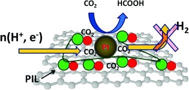Graphical abstract: Task-specific functionalization of graphene for use as a cathode catalyst support for carbon dioxide conversion