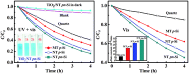 Graphical abstract: Enhanced visible light photocatalytic properties of TiO2 thin films on the textured multicrystalline silicon wafers