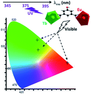 Graphical abstract: Heteronuclear lanthanide-based coordination polymers exhibiting tunable multiple emission spectra