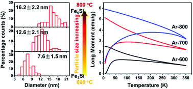 Graphical abstract: Preparation and size-dependent magnetism of highly dispersed iron silicide nanoparticles on silica