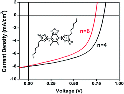 Graphical abstract: Small molecules incorporating regioregular oligothiophenes and fluorinated benzothiadiazole groups for solution-processed organic solar cells