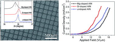 Graphical abstract: Tuning the field emission properties of AlN nanocones by doping