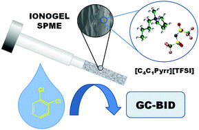 Graphical abstract: Ionogel fibres of bis(trifluoromethanesulfonyl)imide anion-based ionic liquids for the headspace solid-phase microextraction of chlorinated organic pollutants