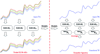 Graphical abstract: Calibration transfer via an extreme learning machine auto-encoder