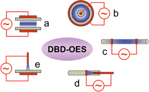 Graphical abstract: Advances in dielectric barrier discharge-optical emission spectrometry for the analysis of trace species