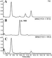 Graphical abstract: Development of microwave-assisted extraction and liquid chromatography-tandem mass spectrometry for determination of maleic hydrazide residues in tobacco
