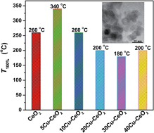 Graphical abstract: Catalytic activity for CO oxidation of Cu–CeO2 composite nanoparticles synthesized by a hydrothermal method