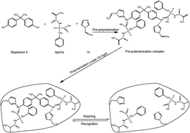 Graphical abstract: Molecularly imprinted surface plasmon resonance (SPR) based sensing of bisphenol A for its selective detection in aqueous systems