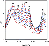 Graphical abstract: Electrocatalytic oxidation of N-acetyl-l-cysteine at a quercetin multiwall carbon nanotube modified GCE: application for simultaneous determination of ascorbic acid, l-DOPA, N-acetyl-l-cysteine, acetaminophen and tryptophan