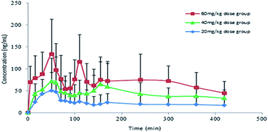 Graphical abstract: Pharmacokinetic analysis of orally administered puerarin in human saliva using an indirect competition ELISA