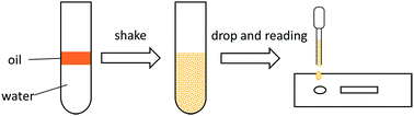 Graphical abstract: A “green” method to detect aflatoxin B1 residue in plant oil based on a colloidal gold immunochromatographic assay